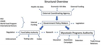 Mycotoxin communications: Managing messages for different audiences